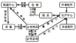 互聯(lián)網(wǎng)銷售發(fā)展現(xiàn)狀及地理影響因素分析