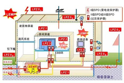 建筑物電力系統中一級浪涌保護器的設置位置與安裝要求
