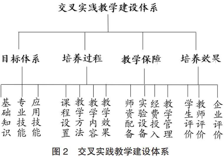基于“1+1>2”理念的交叉專業(yè)實(shí)踐教學(xué)平臺(tái)建設(shè)與模式探索