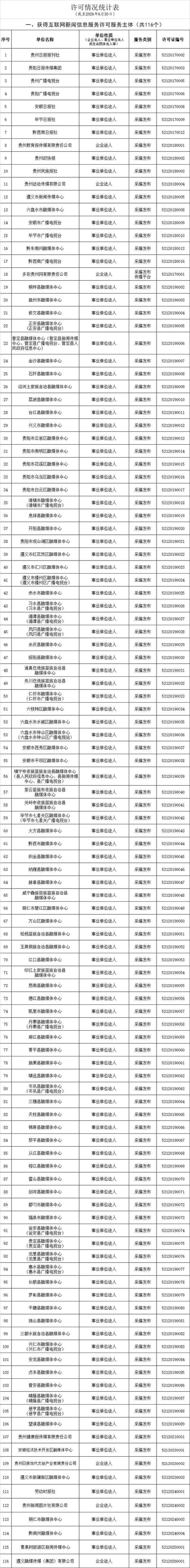 貴州省互聯(lián)網(wǎng)新聞信息服務(wù)單位許可信息